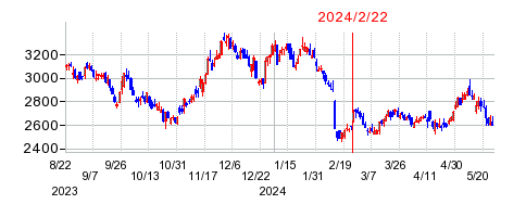 2024年2月22日 10:18前後のの株価チャート